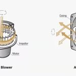 What is your top priority, centrifugal blowers or axial fans?